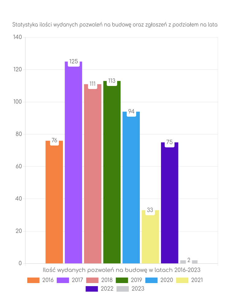 Zestawienie statystyk pozwoleń na budowę w mieście Dynów